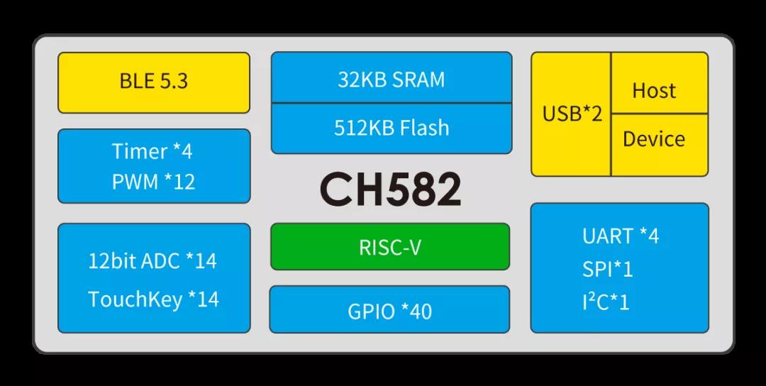 <沁恒微电子>的卢飞快，RISC-V智能手环(图1)